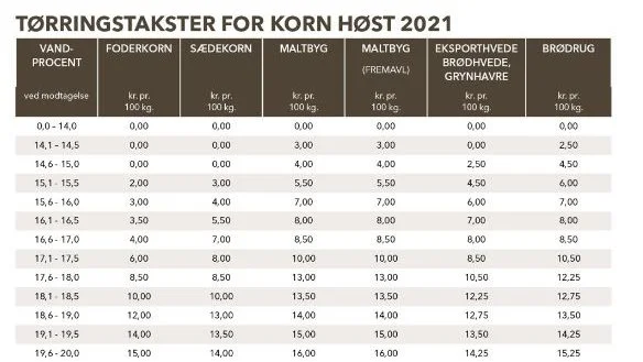 Med en mobilt tørreri undgår man behovet for at bede foderstofferne om hjælp til tørring af kornet. Her ses DLG's tørringstakster for korn. 