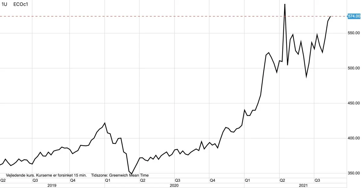 Ugegraf: MATIF Rapsfrø i euro pr. ton
Rapsprisen skyder i vejret og har nu retning imod historiske prisrekorder fra tidligere på året.
