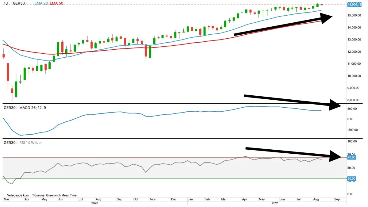 DAX30 i euro
De tekniske indikatorer signalerer, at det ledende tyske og europæiske DAX30 indeks er klar til en nedadgående korrektion.
