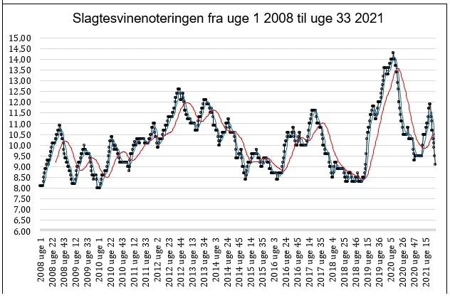 blå: 50 dages glidende gennemsnit
rød: 200 dages glidende gennemsnit 
sort: selve noteringen
Kilde: Fjordland
