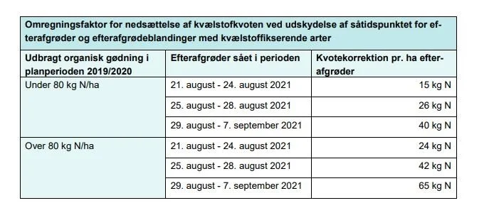 Her kan man se nærmere om de kvotetræk man får, hvis man sår efterafgrøderne senere end 20. august. Kilde: Landbrugsstyrelsen