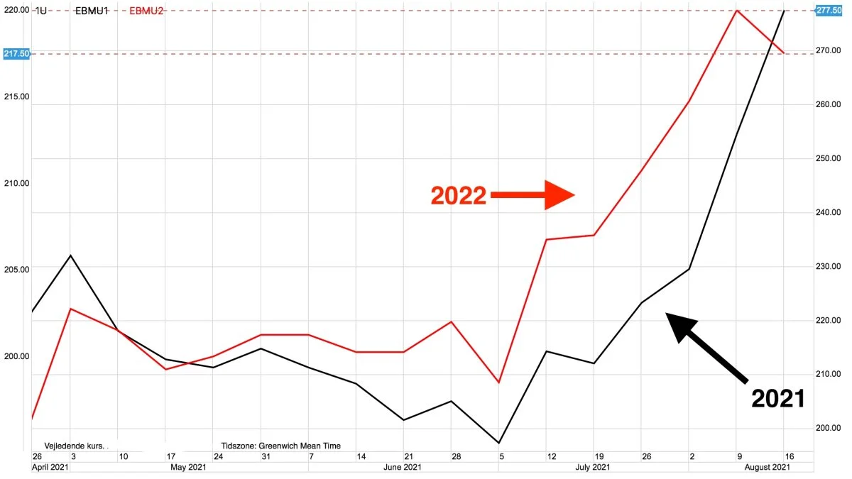 MATIF-hvede i euro pr. ton
Hvedeprisen på MATIF brager i vejret på basis af september-2021 terminen og er nu 61 euro dyrere end september-2022 terminen.