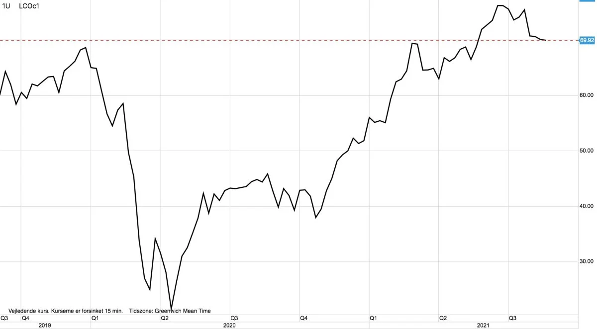 Ugegraf: Brent i dollar pr. tønde
Olieprisen har fortaget et ryk ned, ovenpå urolighederne i Afghanistan. Men nu er Iran gået i gang med at levere olie til det hårdt ramte land igen.
