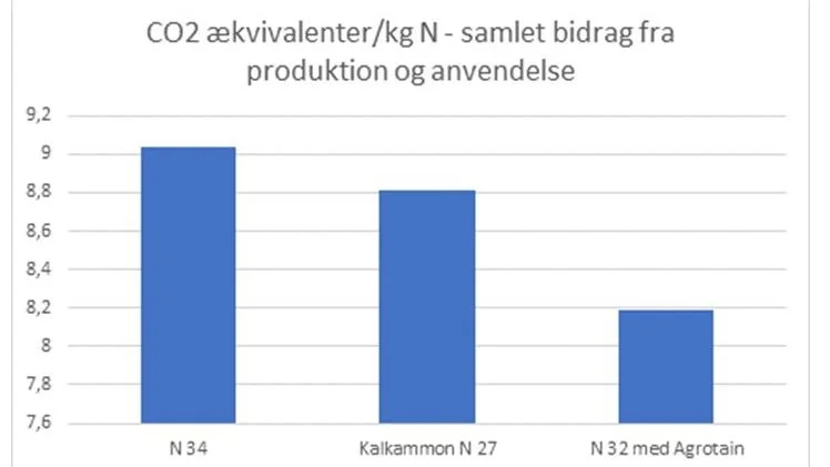 Valg af gødningstype er et væsentligt redskab til nedbringning af landbrugets klimapåvirkning. Kilde: Kenneth Frederiksen, DanGødning.