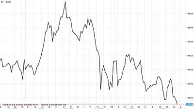 CBOT-sojabønner i US-cent pr. bushel

Prisen for sojabønner rykker ned i denne uge, efter at orkanen Ida har lukket terminaler for eksport af afgrøder ud af USA ved golfkysten ned.
