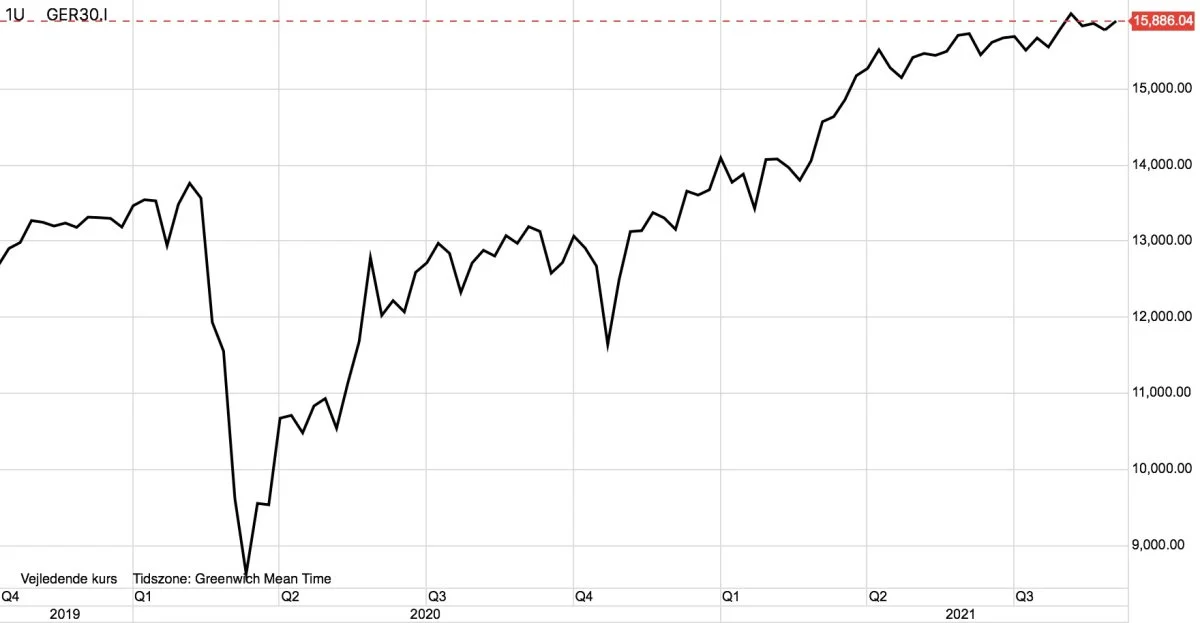 Ugegraf: DAX30 i euro
Det ledende europæiske og tyske index, DAX30, peger fortsat opad. Men styrken i opturen er aftagende.
