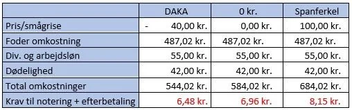 Foderprisen kan stige endnu mere, eller noteringen falde yderligere, før afkastet ved at producere restgrisene forsvinder, vurderer svinekonsulent i Velas, Jonas Bøge Breinholt, der står bag dette skema.