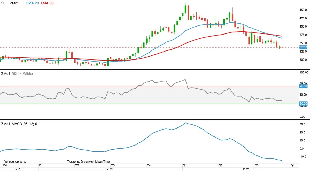 Ugegraf for CBOT Sojaskrå, første position i dollar pr. short ton

Prisen for sojaskrå bryder under støtte ved 340 dollar, og det næste prismål ligger nu nede 300 dollar. Afvent derfor fortsat langsigtet køb.
