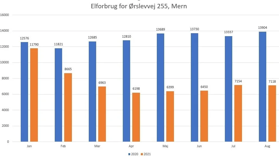 Siden mælkeproducent Thomas Poulsen skiftede sine robotter ud, har det blandt andet haft voldsom betydning for hans elforbrug og CO2-fodspor, som grafen her viser. Grafik: Henning Andersen