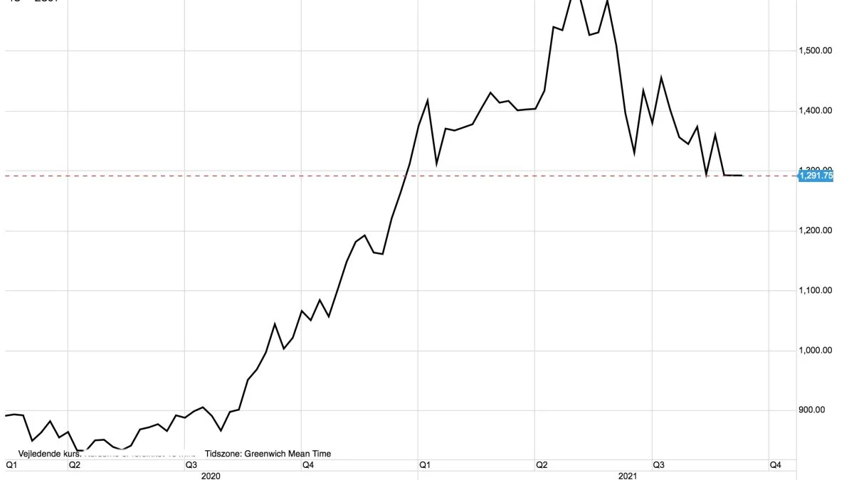 Ugegraf: CBOT Sojabønner i US-cent pr. bushel

Prisgrafen for sojabønner på Chicago-børsen har frembragt en Skulder Hoved Skulder topformation, der indikerer at prismålet nu ligger helt nede ved 900 US-cent pr. bushel. Den nye ned-trend bakkes op af den seneste prissvage WASDE-rapport fra det amerikanske landbrugsministerium.
