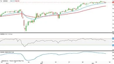 DAX-30 i euro
Det ledende tyske aktie-indeks DAX30 handler op og ned og udviser tegn til at kunne begynde at falde for en periode.
