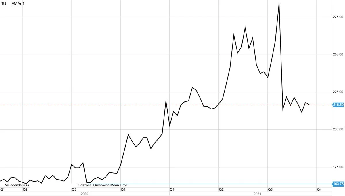 Ugegraf: MATIF Majs i euro pr. ton

Den franske majs står godt her få dage før den franske majshøst begynder. Det sætter ikke så overraskende pres på majsprisen på afgrødebørsen MATIF i Paris.
