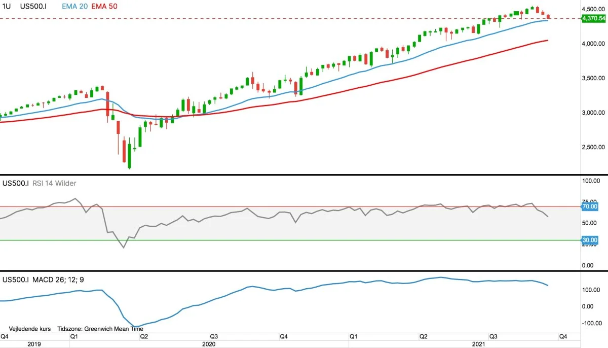Ugegraf for S&P-500 i dollar
Efter to ugers svækkelse begynder det ledende amerikanske S&P500 index at udvise bekymrende tegn til en periode med kursfald.

