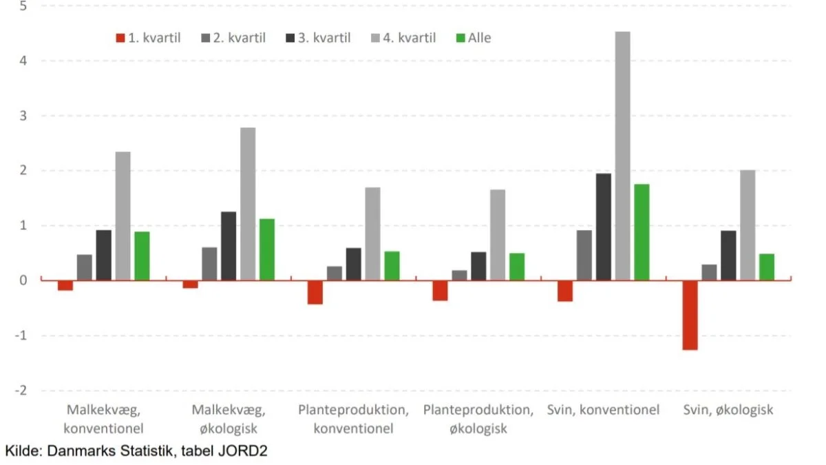 Landbrugets gennemsnitlige driftsresultat pr. bedrift i årene 2017-2019. Kilde: DST/Axcelfuture