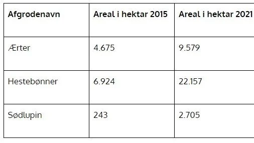Udviklingen i bælgplanteproduktion har været enorm de senest seks år. Kilde: Landbrugsstyrelsen.