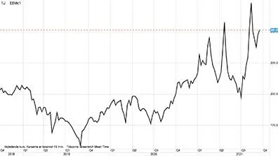 Ugegraf: MATIF Hvede i euro pr. ton

Prisen for hvede på den ledende europæiske afgrødebørs MATIF kommer godt op igen og har nu atter retning imod toppe skabt tilbage i august måned.
