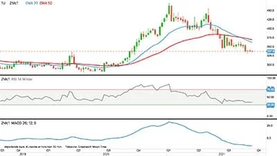 CBOT-sojaskrå, første position i dollar pr. short ton

Prisen for sojaskrå fastholder indtil videre bruddet under støtte ved 340 dollar, og det næste prismål ligger nu nede 300 dollar. Afvent derfor fortsat langsigtet køb af den proteinholde foderingrediens!
