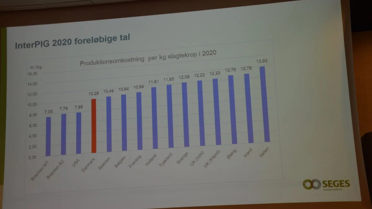 I 2020 havde Danmark de laveste produktionsomkostninger i Europa.

