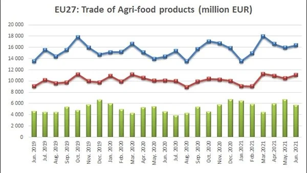 EU-landene har øget handelsoverskuddet med tredjelande i første halvdel af 2021, og som grafen viser, er det primært siden marts måned, at handlen har været opadgående. Den blå kurve viser eksport, den røde import, og den grønne søjle viser handelsoverskud. Kilde: Comext/Eurostat
