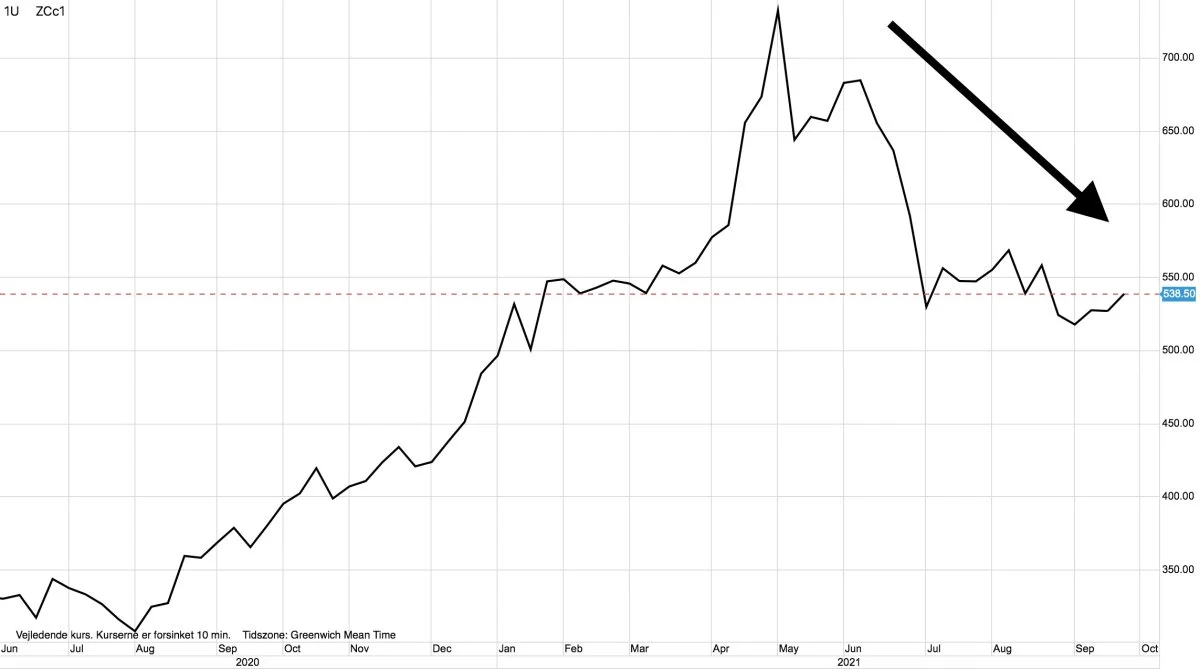 Ugegraf: CBOT Majs i US-cent pr. bushel
De spekulative amerikanske kapitalfonde har tabt penge på stort set alle deres positioner i afgrødefutures hen over sommer. Især har de tabt på deres købsposition i majs.