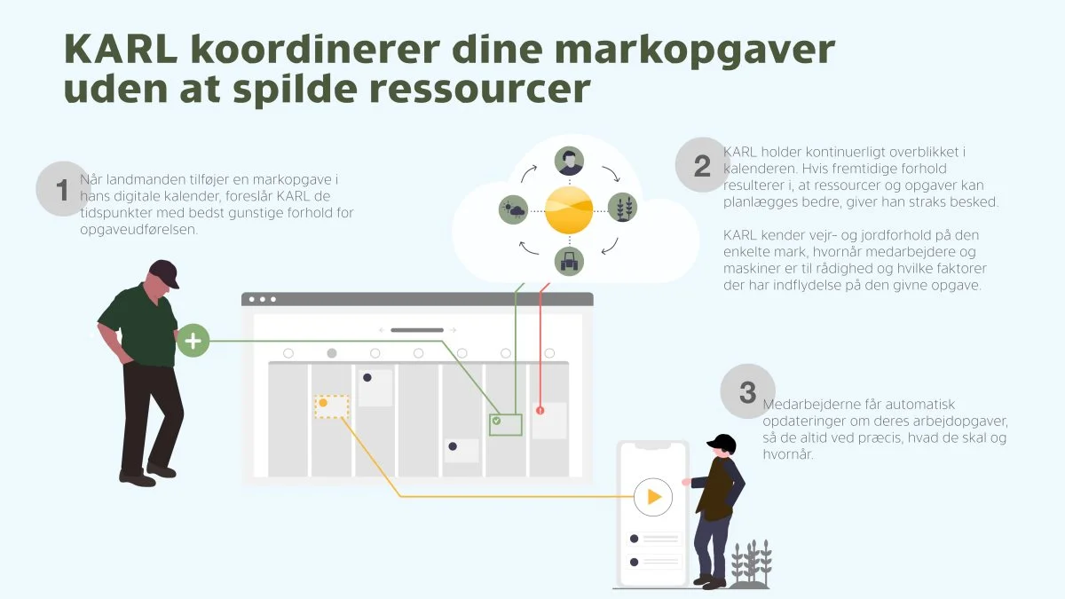 En grafisk forklaring af KARL i praksis. Grafik: Karl.farm