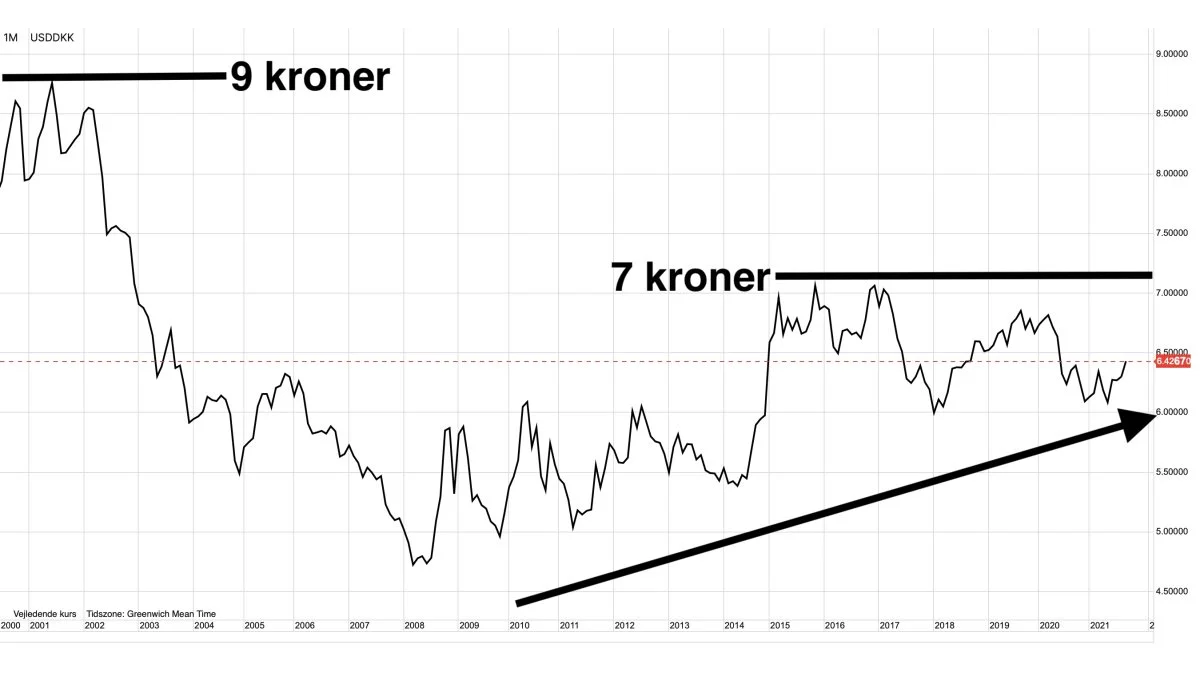 US Dollar vs. Danske kroner

Dollarkursen har brudt opad overfor danske kroner og er nu endegyldigt tilbage i optrend. Første kursmål ligger oppe ved 7 kroner. På helt lang sigt er der mulighed for en bevægelse imod 9 kroner. 