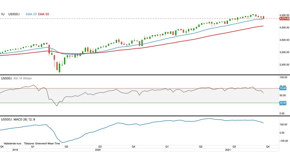 Ugegraf for S&P-500 i dollar
S&P500 peger fortsat nedad. Indtil videre er det blot en korrektion vi er vidner til på det amerikanske aktiemarked i nedadgående retning. Men de tekniske indikatorer udviser svaghedstegn og signalerer at nedturen skal fortsætte i nogen tid endnu.