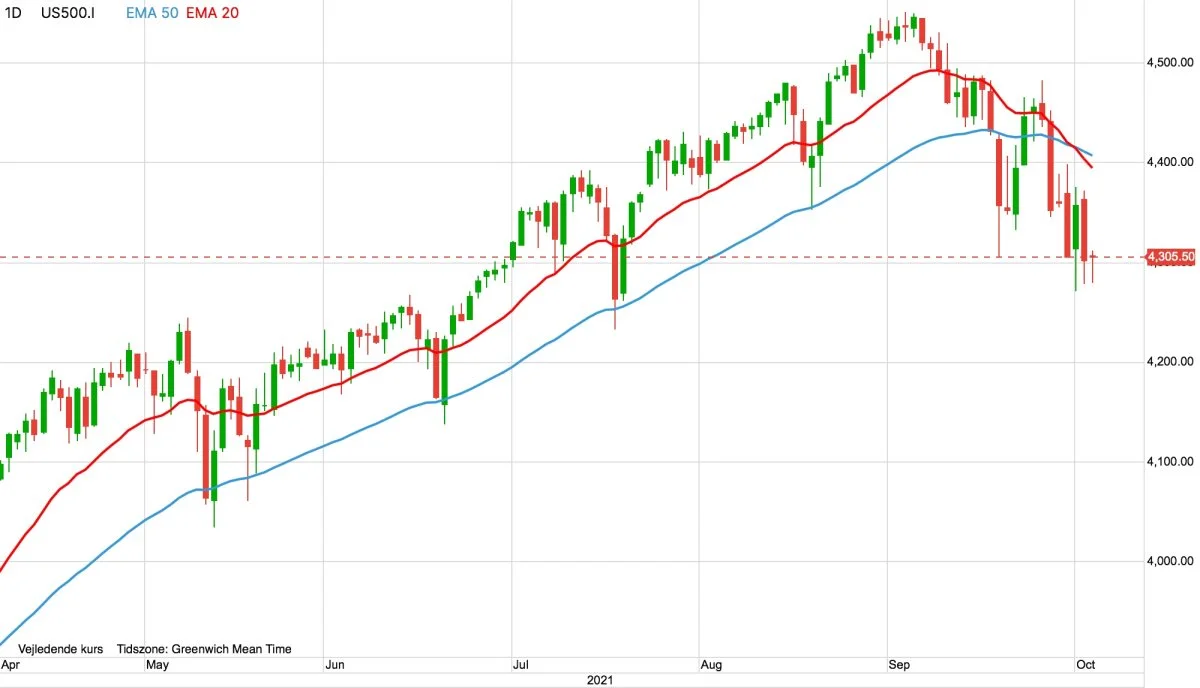 Dagsgraf: S&P500 i dollar
Det ledende amerikanske aktieindex, S&P500 udviser bekymrende svaghedstegn. Således har de glidende gennemsnit på basis af dagsgrafen netop frembragt et dødskryds, hvilket er tegn til yderligere nedtur.