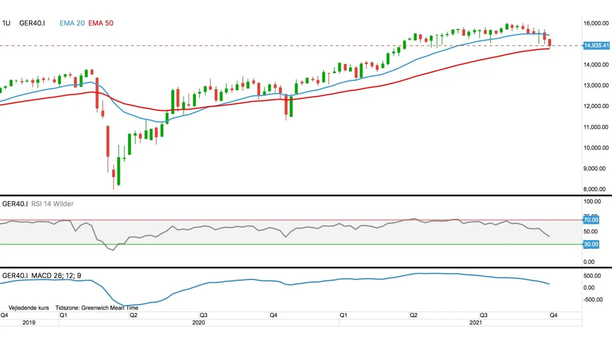 Ugegraf for DAX-30 i euro
Det ledende tyske aktie-index DAX30 er et mulehår fra at gå i decideret ned-trend. Det ser med andre ord noget tungt ud på aktiemarkedet i de her dage.