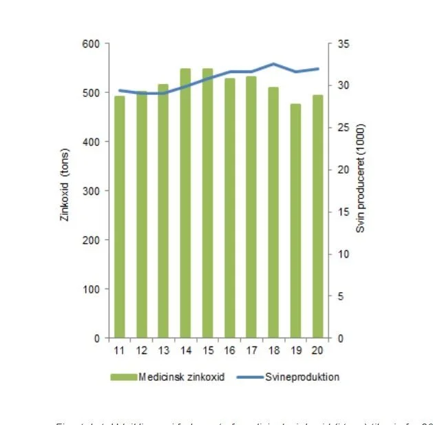 Udviklingen i forbruget af medicinsk zinkoxid (i tons) til svin fra 2011 til 2020. Kilde: DTU Fødevareinstituttet/Danmap