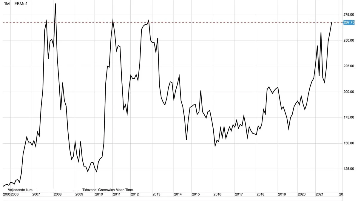 MATIF-hvede i euro pr. ton

Prisen for hvede på MATIF skyder i vejret og har retning imod historiske rekorder, der blandt andet gjorde sig gældende i 2007 – lige inden finanskrisen satte ind.