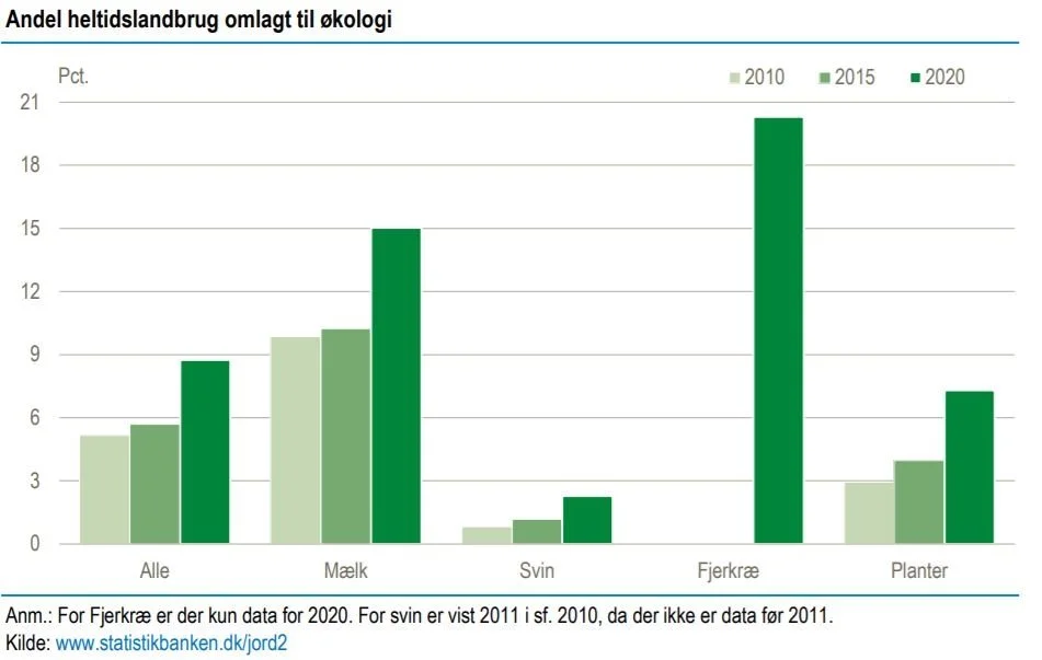 Væksten i antallet af heltidslandbrug stiger. Det er første gang, at fjerkræproducenterne er med i statistikken, og derfor er der kun tal for 2020-perioden. 