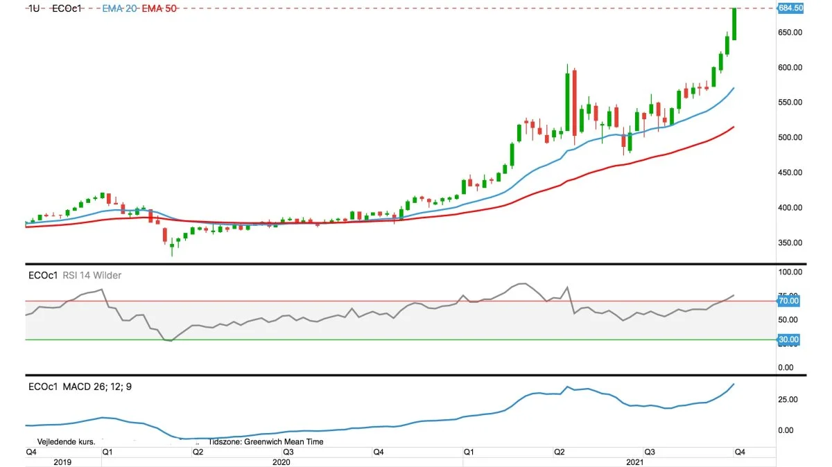 MATIF-rapsfrø, første position i euro pr. ton
Rapsprisen på MATIF fortsætter ufortrødent opturen imod det tekniske og ultimative prismål omkring 735 euro pr. ton. I skrivende stund er prisen 676 euro pr. ton.
