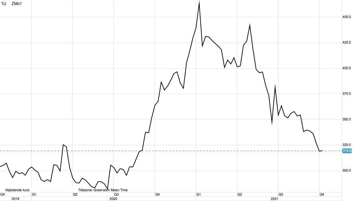 Ugegraf: CBOT Sojaskrå i USD/short ton

Prisen for sojaskrå på afgrødebørsen i Chicago er gået ned med godt 30 procent set hen over de seneste fem måneder og det tegner til at nedturen ikke er slut endnu for den proteinrige foderingrediens.
