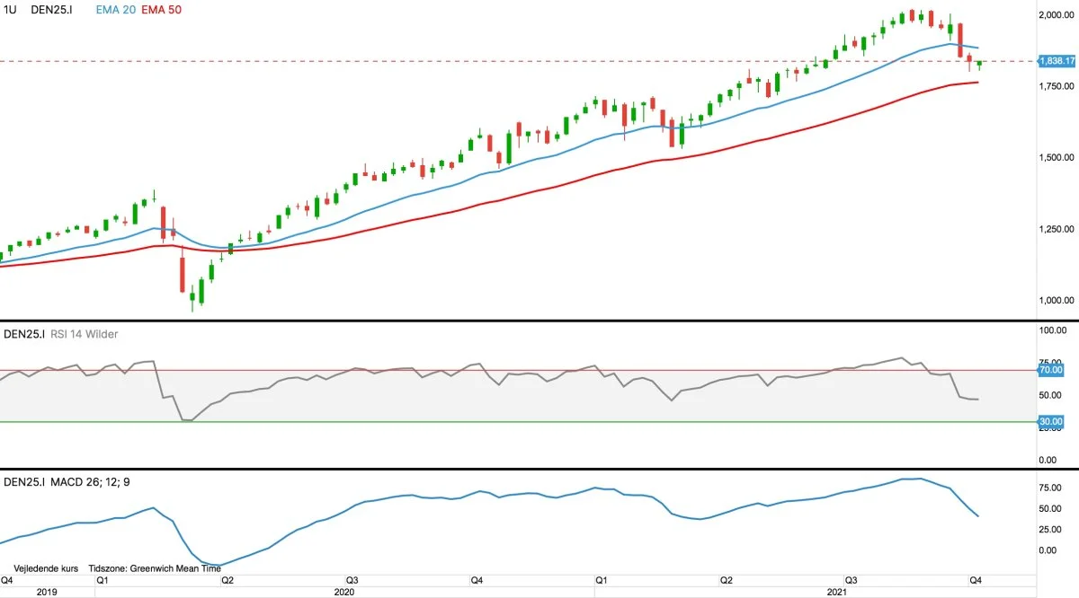 Ugegraf for OMXC25 i kroner
Det ledende danske aktie-index OMXC25 finder lidt støtte men fastholder bruddet under det vigtige bund og støtteniveau fra juli måned ved 1.855 kroner. Derfor ligger det nye mål i nedadgående retning fortsat nede ved 1.700 kroner.
