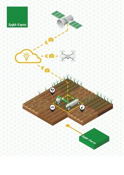 Sammenspillet med teknologierne i SqM-Farm-projektet. Grafik: SqM-Farm