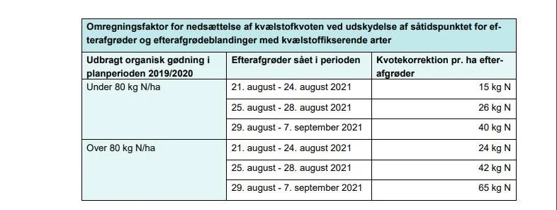 Sådan ser oversigten ud over træk i kvoten i de nuværende regler. Kilde: Landbrugsstyrelsen