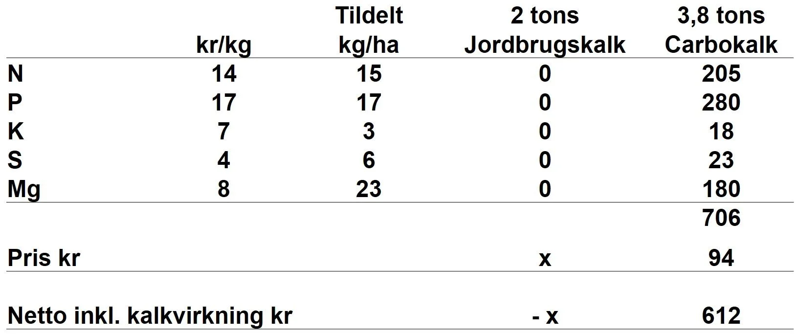 Tabellen viser indholdet af- og værdien af næringsstoffer ved en mængde og kalkeffekt, som svarer til to tons almindelig jordbrugskalk.