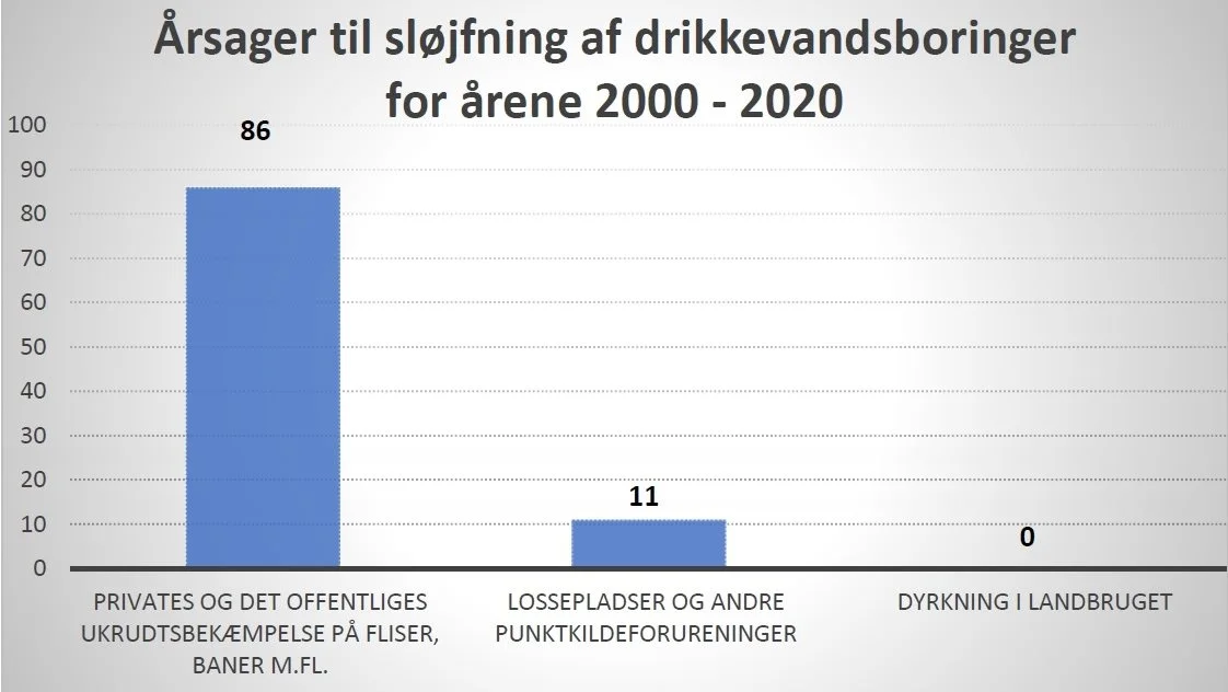Illustration: Foreningen for Bæredygtig Grundvandsbeskyttelse