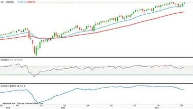 S&P-500 i dollar
Det ledende amerikanske S&P500 indeks er kommet godt op hen over den seneste måned. Men de tekniske indikatorer udviser fortsat bekymrende tegn til kursfald på den længere bane for et af verdens største aktieindeks.
