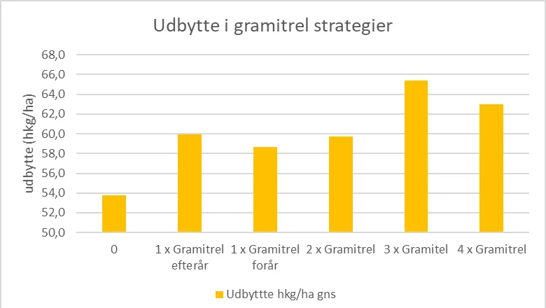 Forsøg med YaraVita Gramitrel i vinterbyg i 2021 med fem forskellige strategier. Uddrag af landsforsøg. Foreløbige resultater. Kilde: Yara