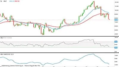 CME Slagtesvin, første position i US cent pr. pund

Prisen for magert svinekød i USA er tilbage i faldende tendens og har nu retning ned imod 40-60 US-cent pr. pund.
