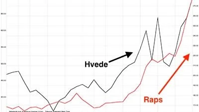 MATIF-hvede vs. rapsfrø i euro pr. ton

Både prisen for rapsfrø og prisen for hvede på MATIF har været i imponerende stigning siden juni og juli måned. Men kan det fortsætte?
