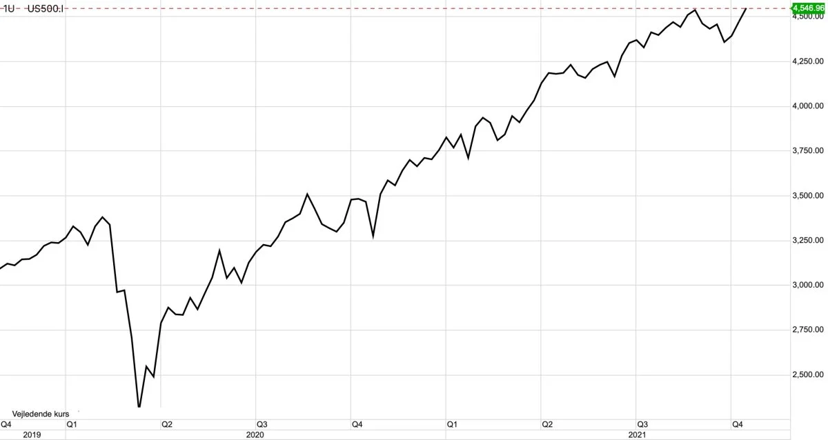 S&P500 i dollar

Det ledende amerikanske S&P500 foretager et imponerende comeback og er nu tilbage ved de kursrekorder, der gjorde sig gældende for præcis to måneder siden. Festen fortsætter med andre ord på aktiemarkedet, efter en ellers nervøs start på efteråret.
