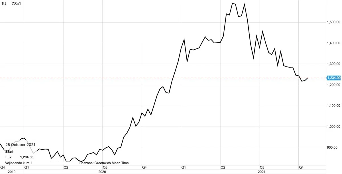 Ugegraf: CBOT Sojabønner i US-cent pr. bushel

Der er pres på blandt andet prisen for sojabønner i USA, på grund af den igangværende gode høstfremgang i Midtvesten
