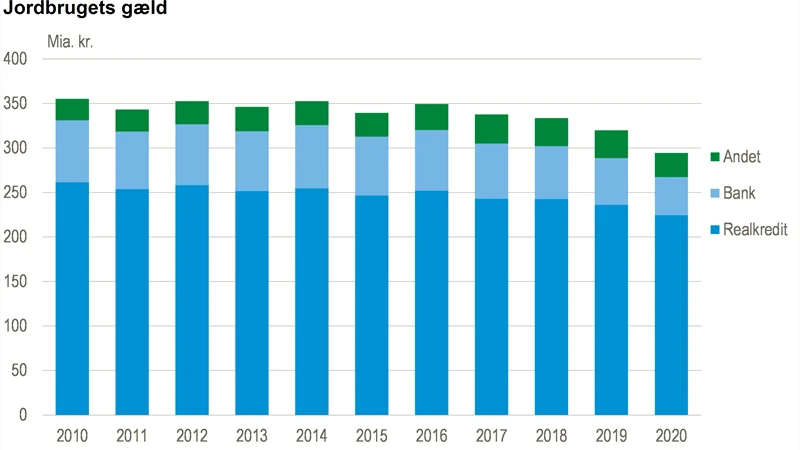 For første gang i mange år har Danmarks Statistik opgjort landbrugets gæld til at være under 300 milliarder kroner. Tabel: Danmarks Statistik 