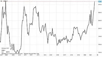 MATIF-hvede i euro pr. ton

Hvedeprisen på MATIF skyder op imod tidligere historiske rekorder fra 2007 på grund af tørre og kritiske vejrforhold under såning i blandt andet Rusland og Ukraine.
