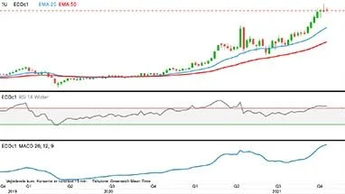 MATIF-rapsfrø, første position i euro pr. ton
Rapsprisen er kommet i tvivl om retning efter at have skabt en ny historisk rekord i 700 euro pr. ton

