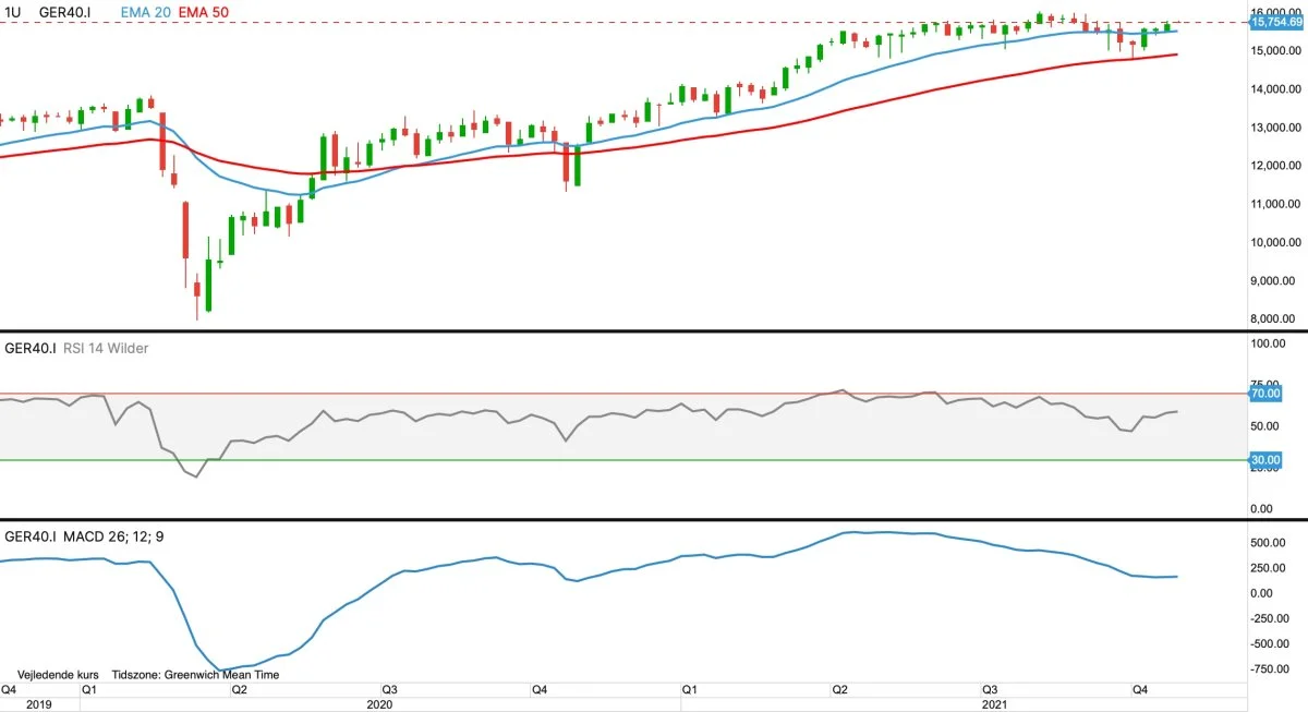Ugegraf for DAX-40 i euro
Det ledende tyske aktie-index DAX40 kommer stærkt tilbage efter lidt nedadgående bevægelse hen over september måned.
