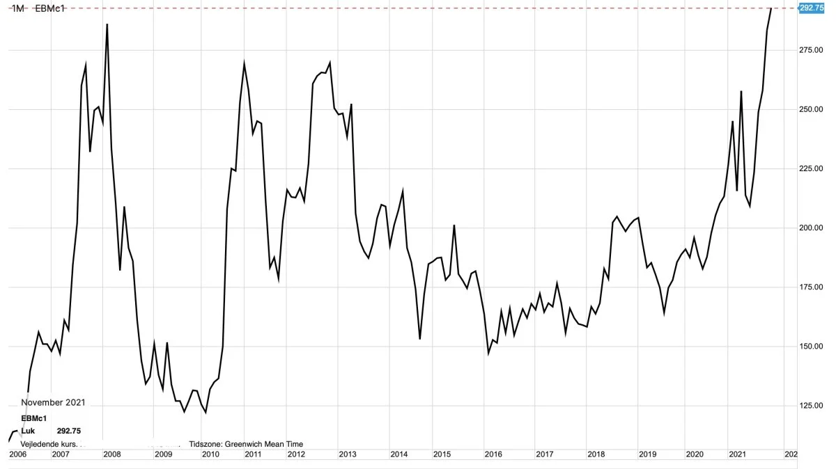 MATIF-hvede i euro pr. ton

Hvedeprisen på MATIF tangerer nu historiske prisrekorder fra 2007 efter en prisstigning hen over de seneste fire måneder på 50 procent.